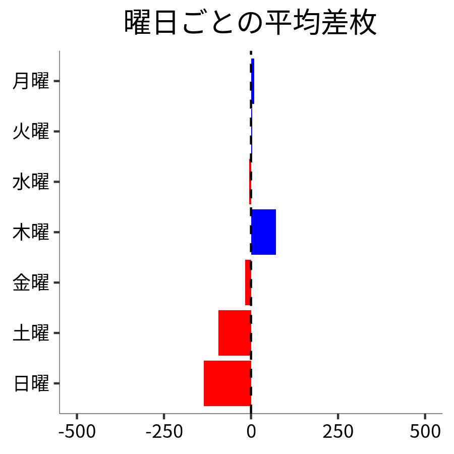 曜日ごとの平均差枚