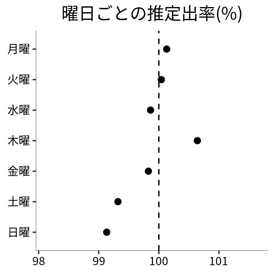 曜日ごとの出率