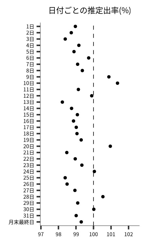 日付ごとの出率