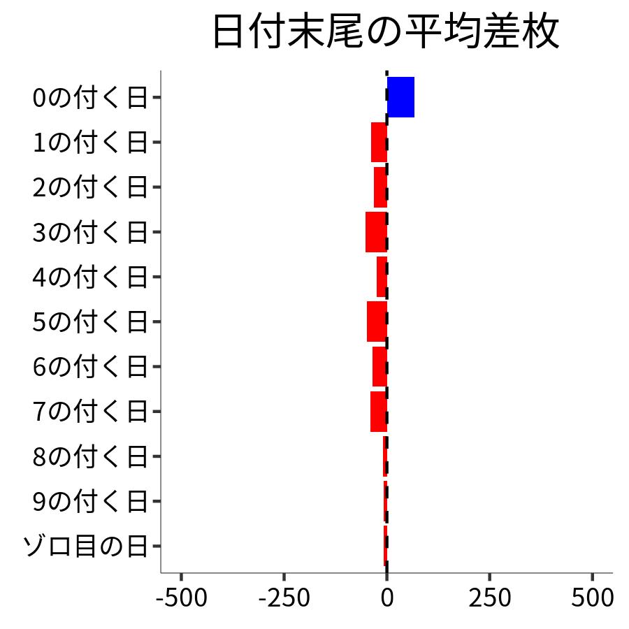 日付末尾ごとの平均差枚