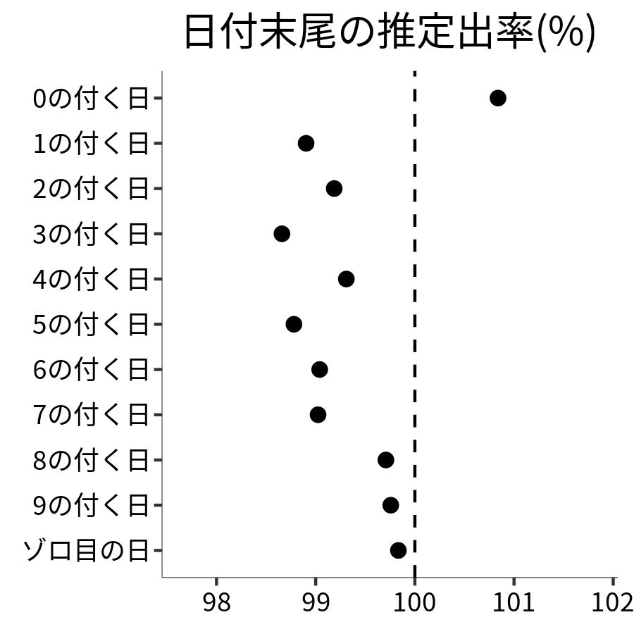 日付末尾ごとの出率