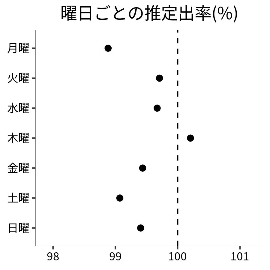 曜日ごとの出率