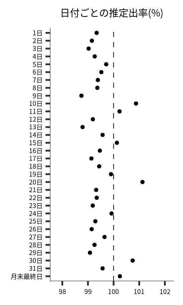 日付ごとの出率