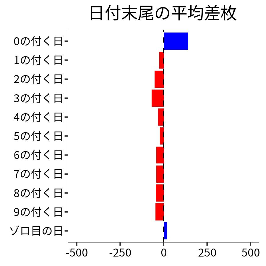 日付末尾ごとの平均差枚