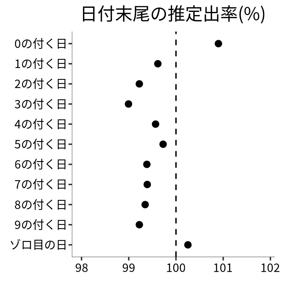 日付末尾ごとの出率