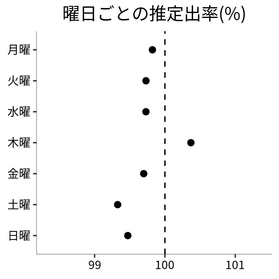 曜日ごとの出率