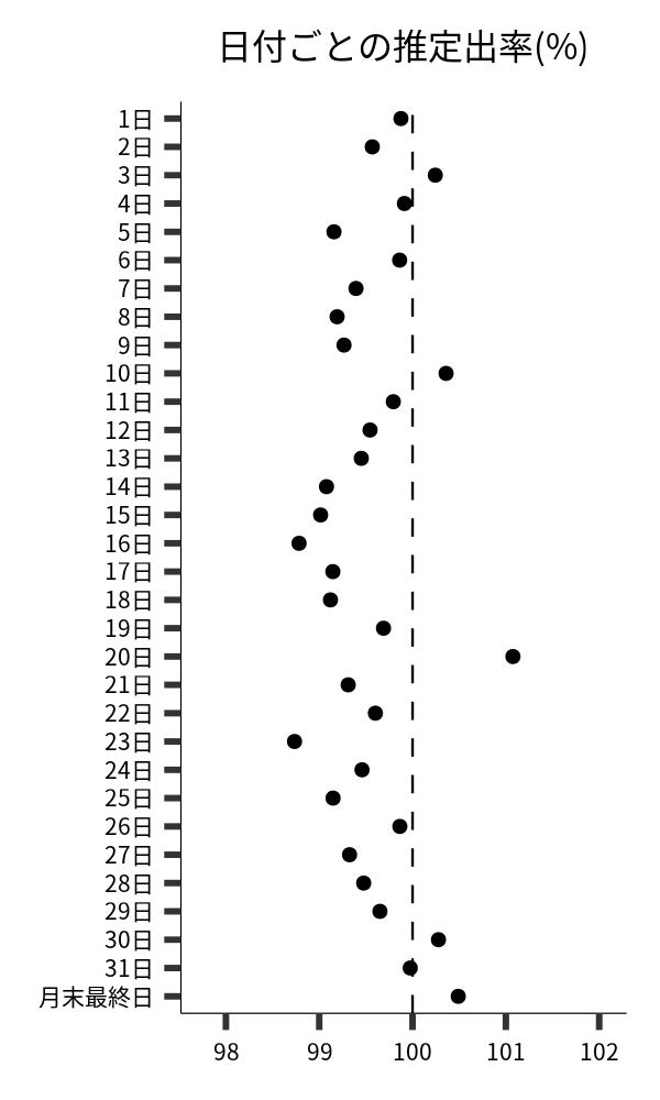 日付ごとの出率
