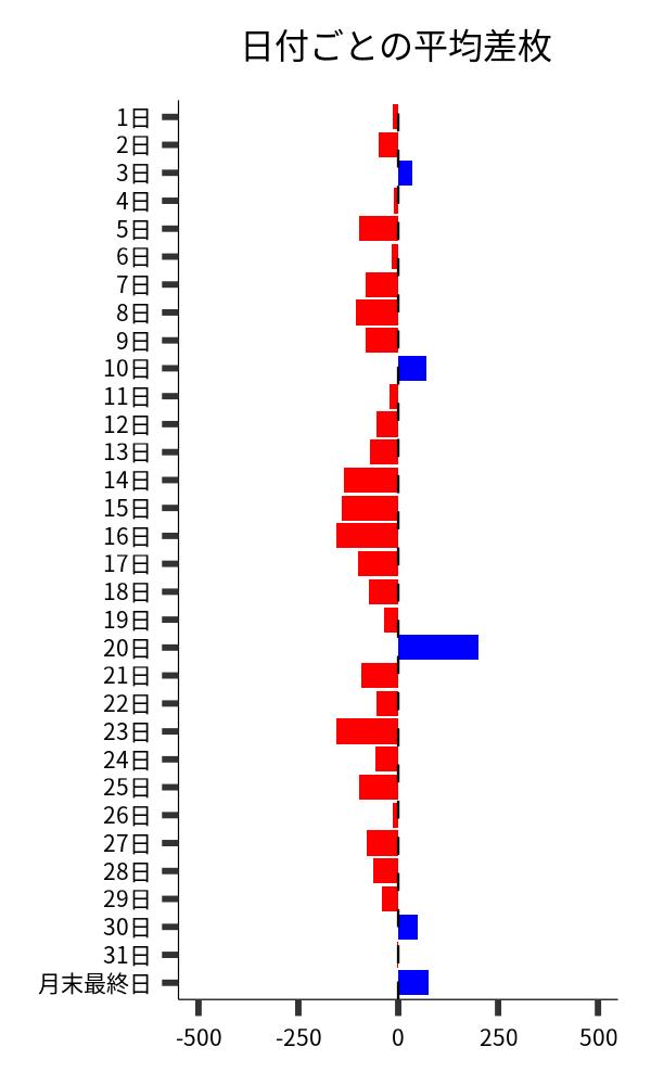 日付ごとの平均差枚