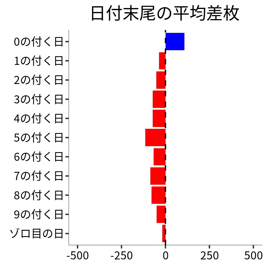 日付末尾ごとの平均差枚