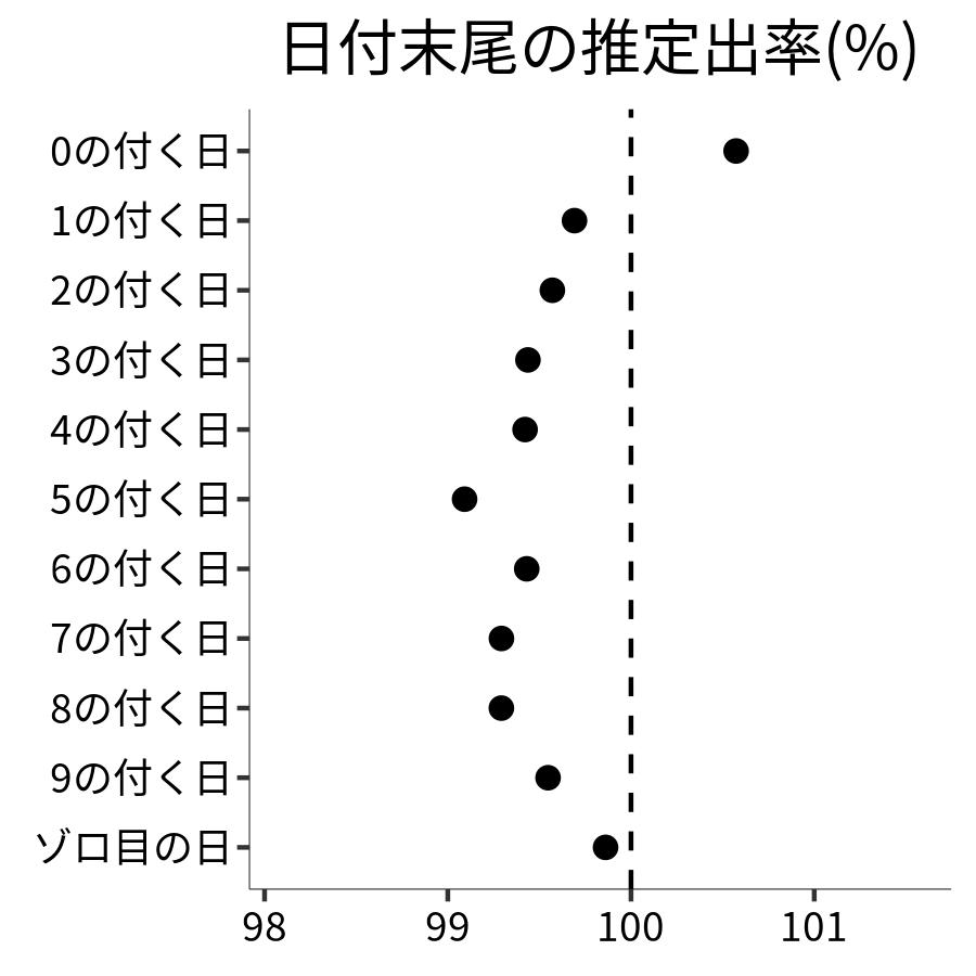 日付末尾ごとの出率