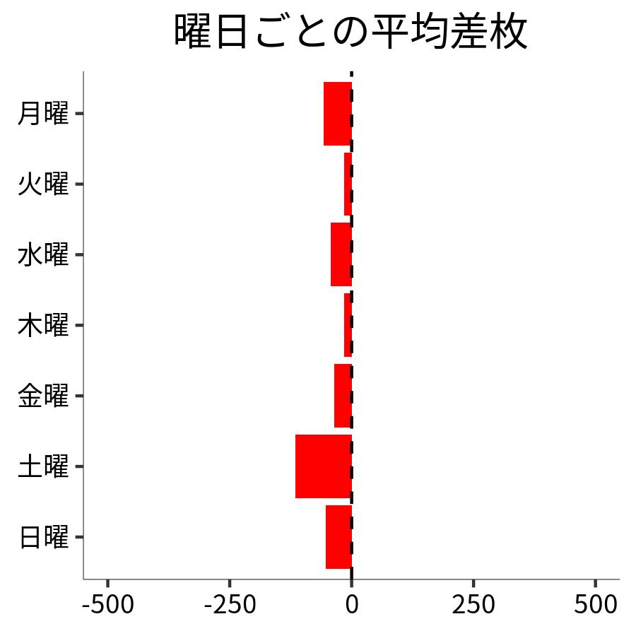 曜日ごとの平均差枚