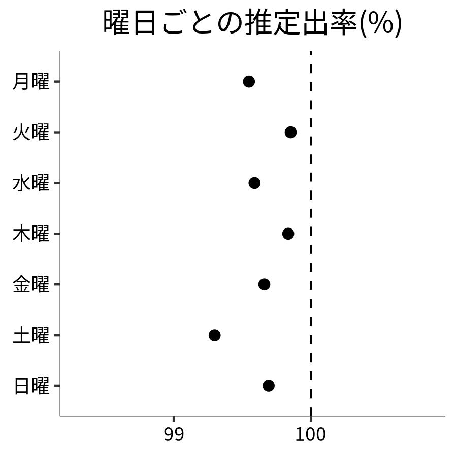 曜日ごとの出率