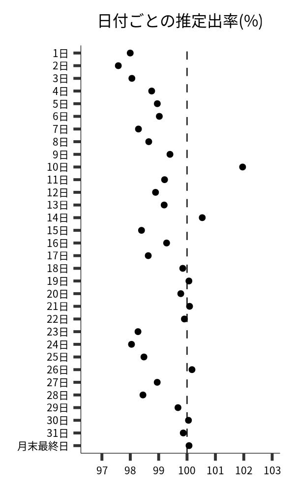 日付ごとの出率