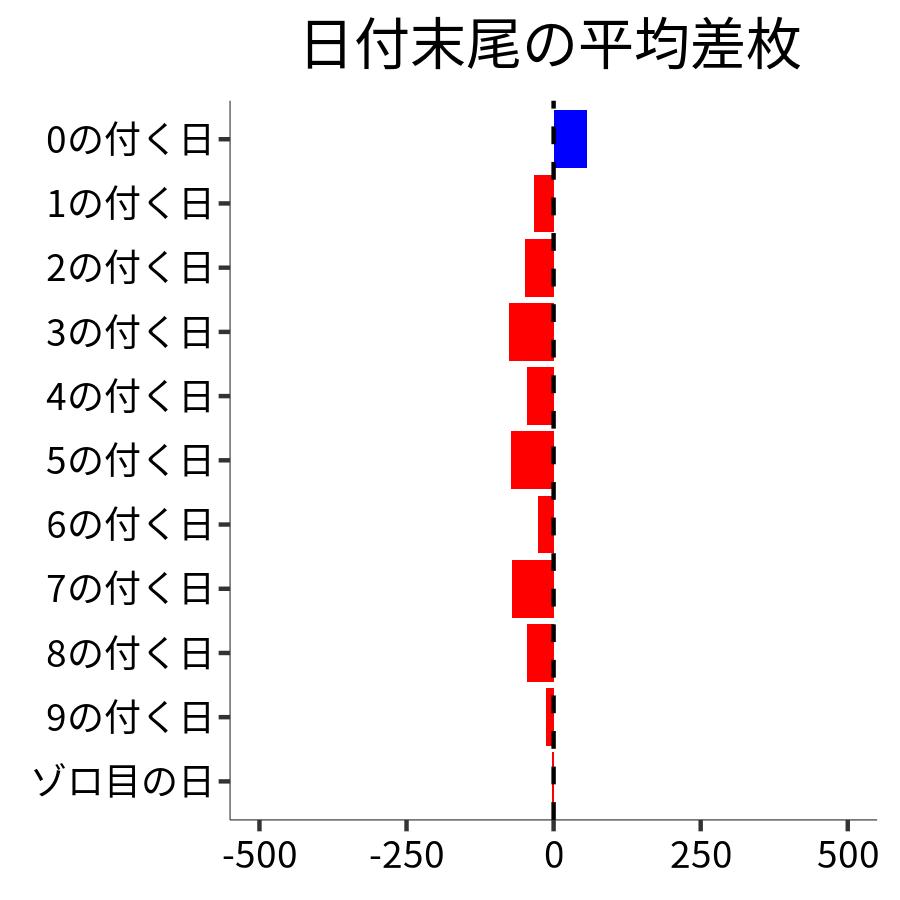 日付末尾ごとの平均差枚