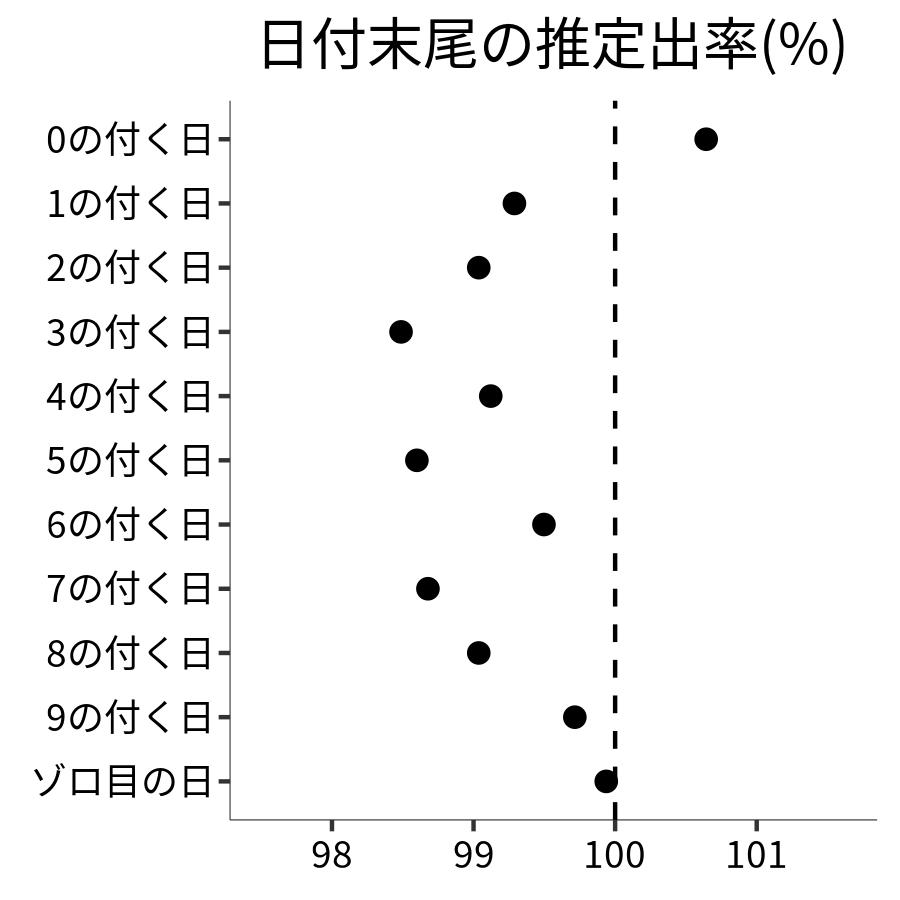 日付末尾ごとの出率