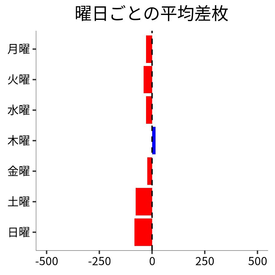 曜日ごとの平均差枚