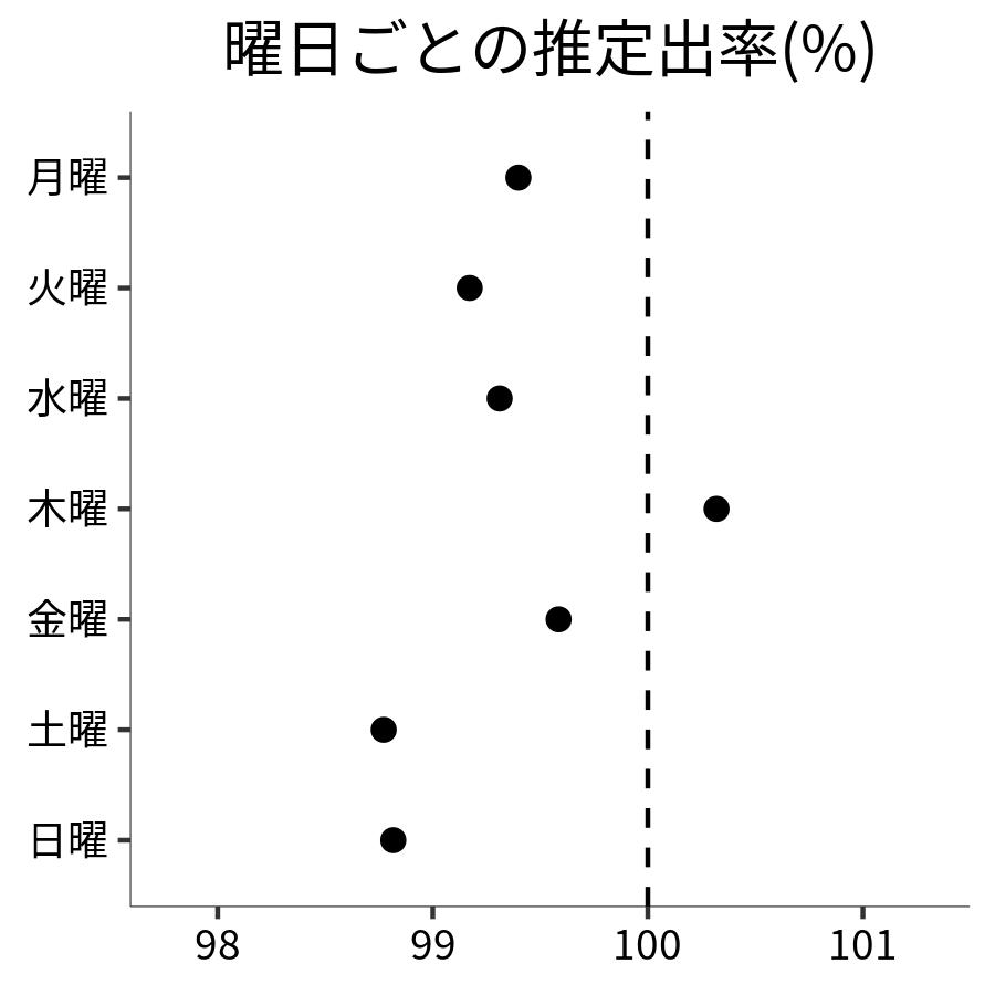 曜日ごとの出率