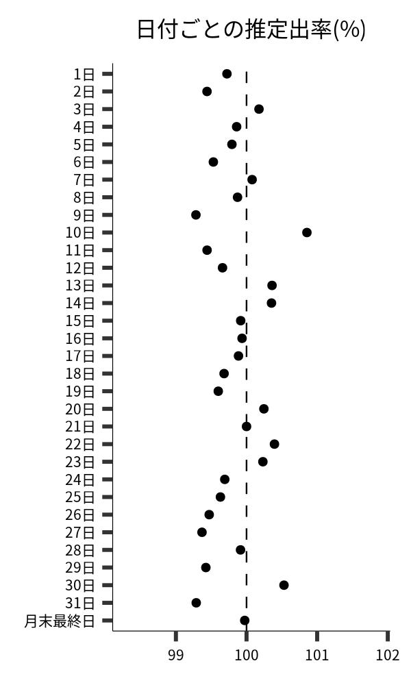 日付ごとの出率