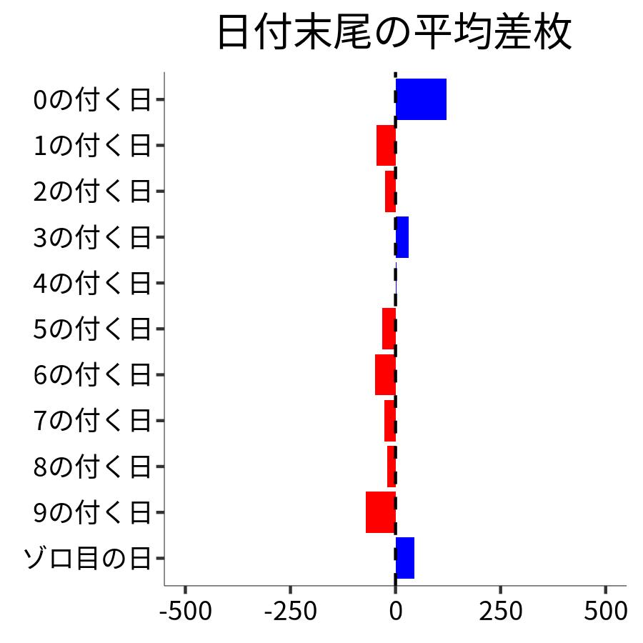 日付末尾ごとの平均差枚