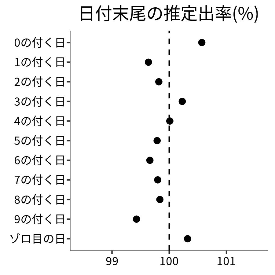 日付末尾ごとの出率