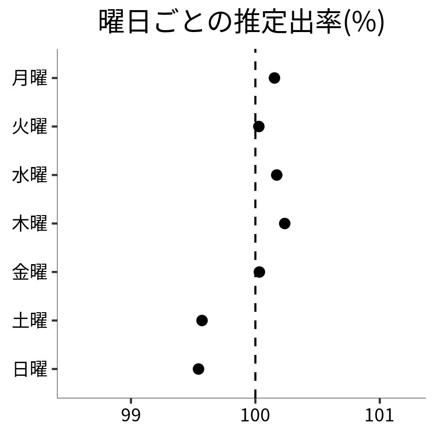 曜日ごとの出率