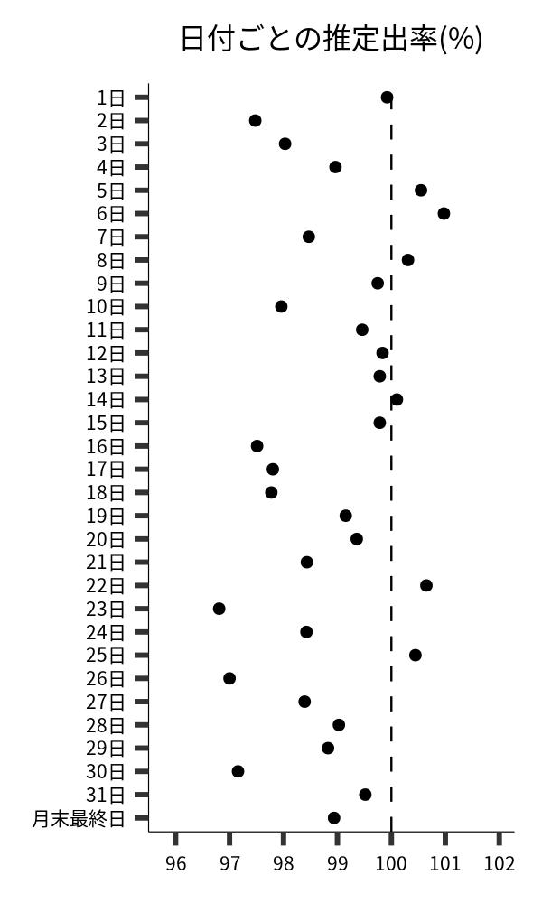 日付ごとの出率