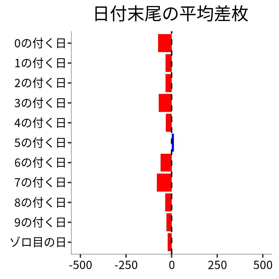 日付末尾ごとの平均差枚