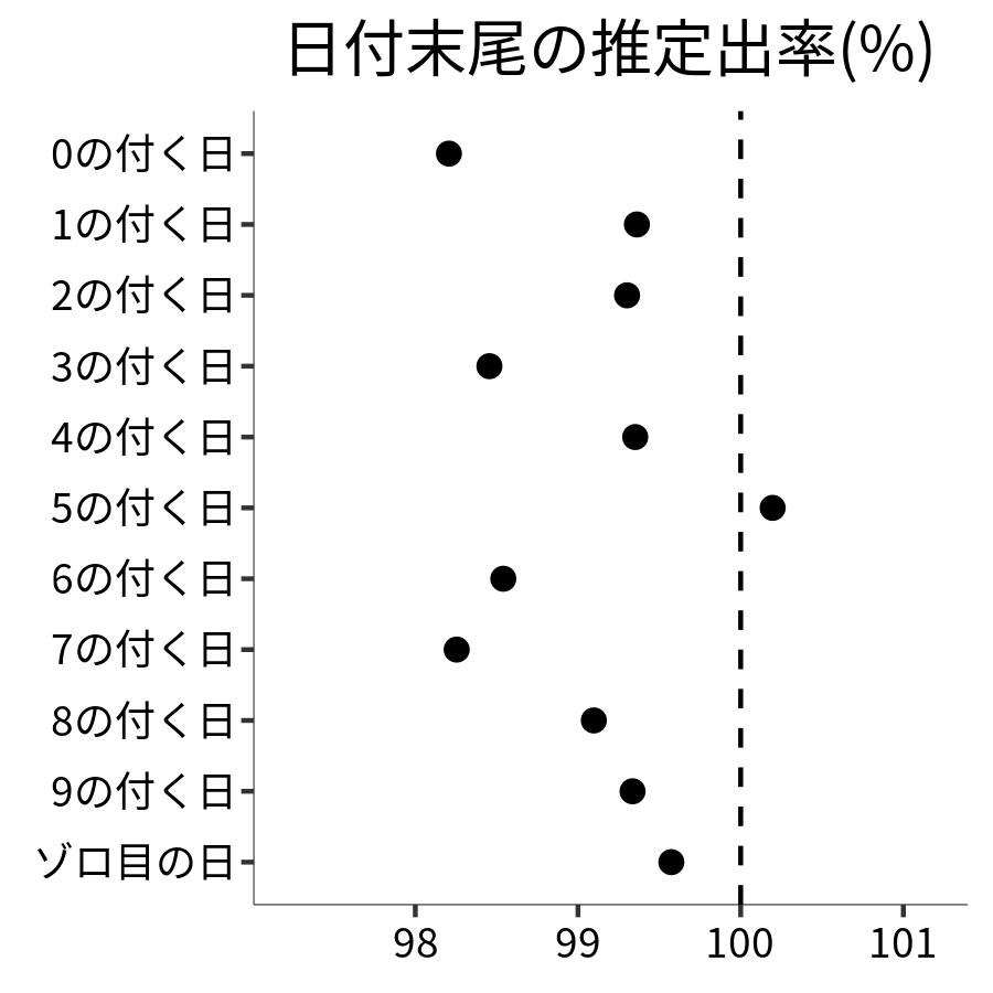 日付末尾ごとの出率