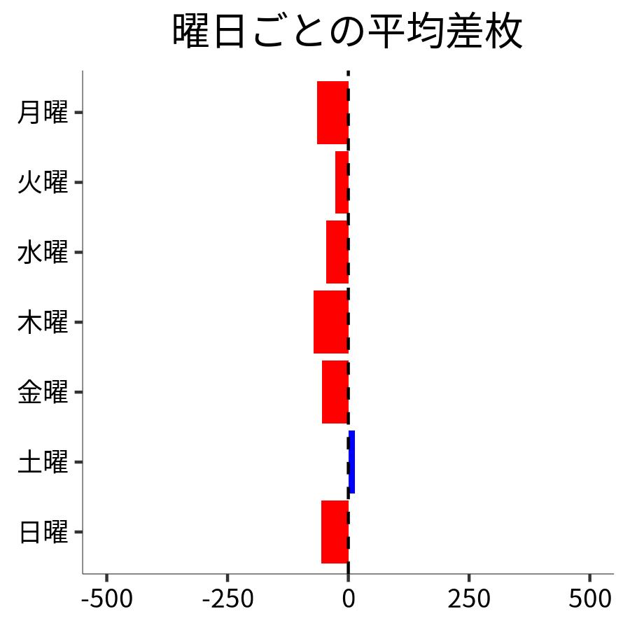 曜日ごとの平均差枚