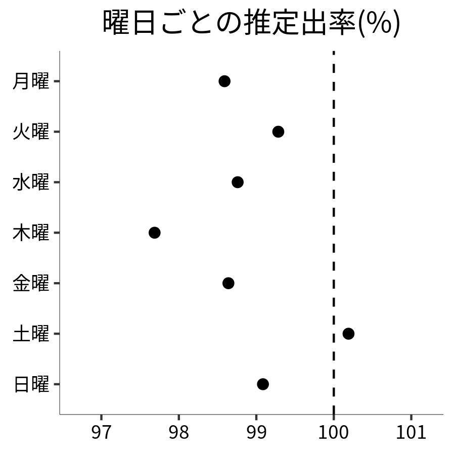 曜日ごとの出率