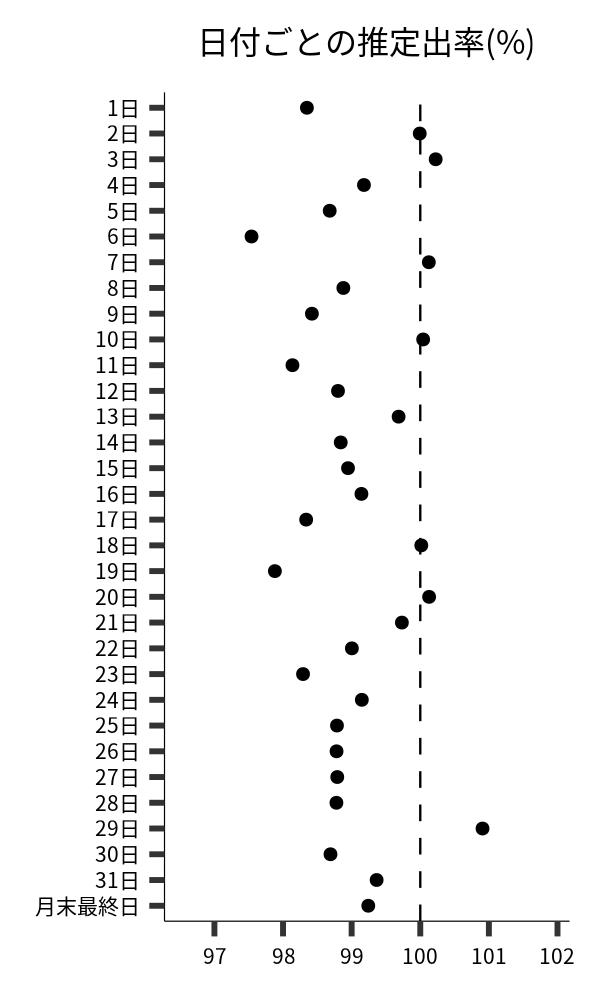 日付ごとの出率