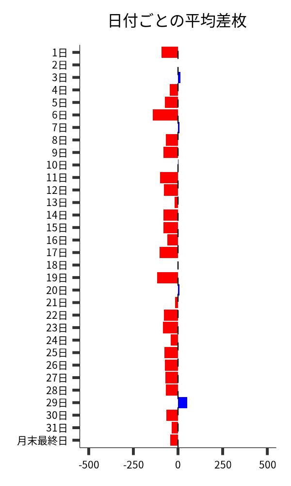 日付ごとの平均差枚