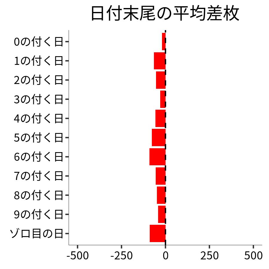 日付末尾ごとの平均差枚