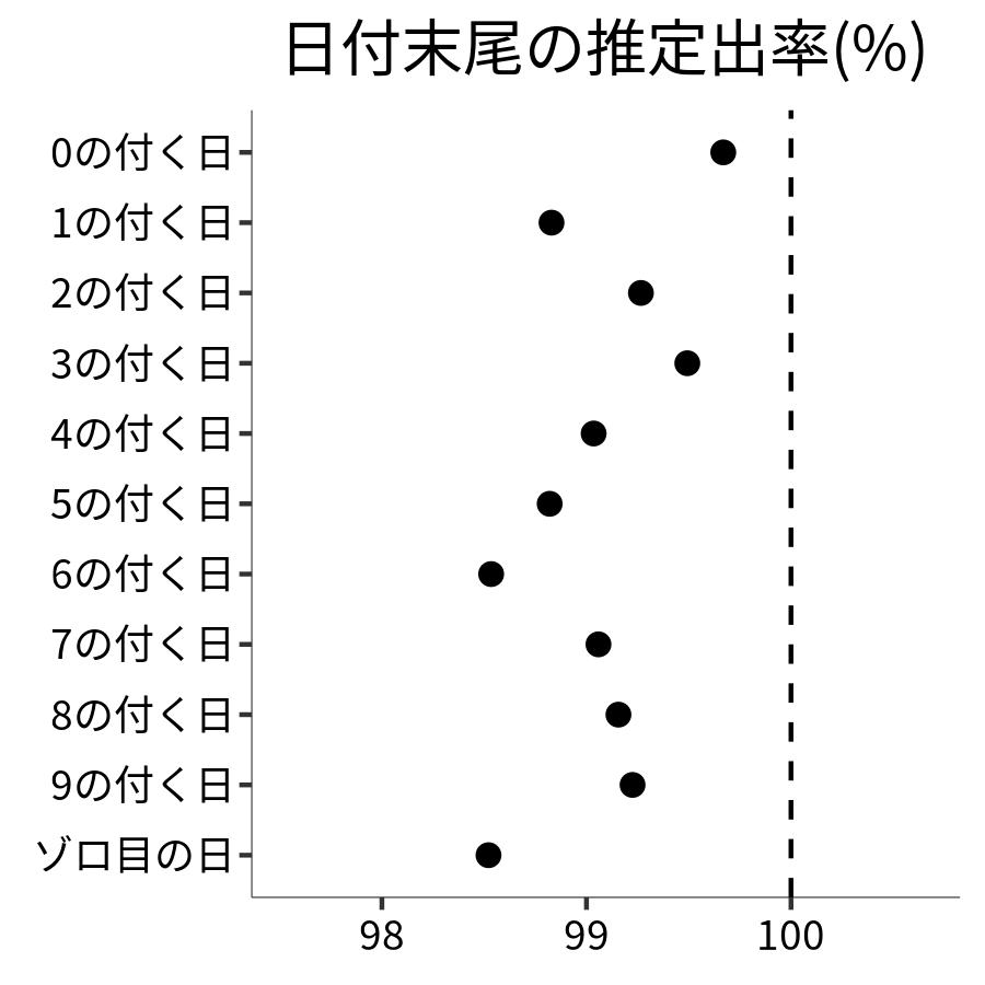 日付末尾ごとの出率