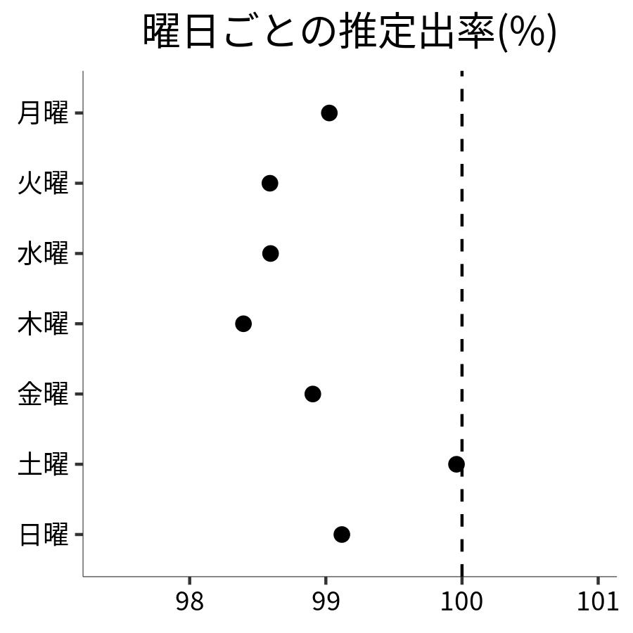 曜日ごとの出率