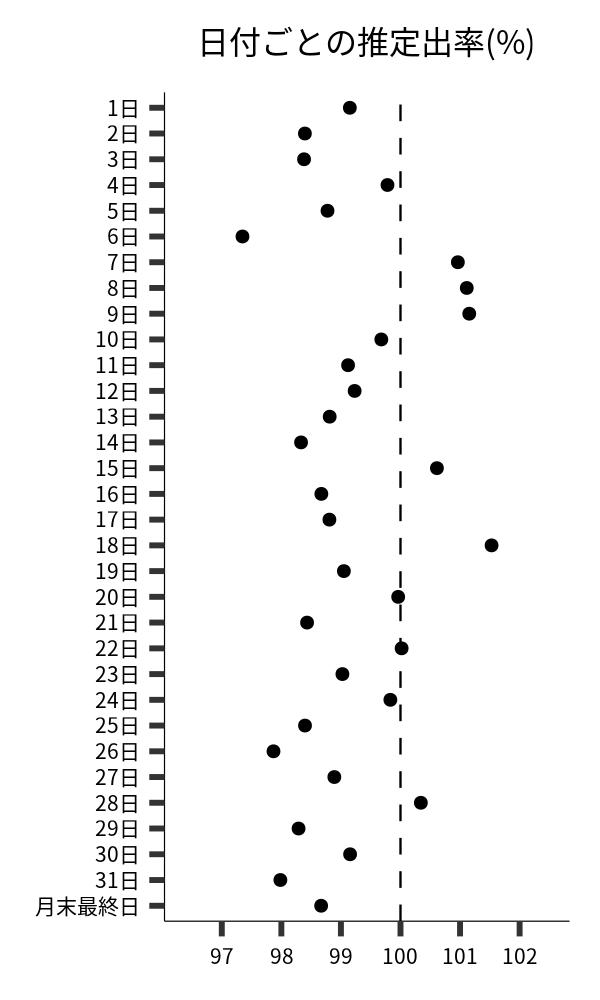 日付ごとの出率