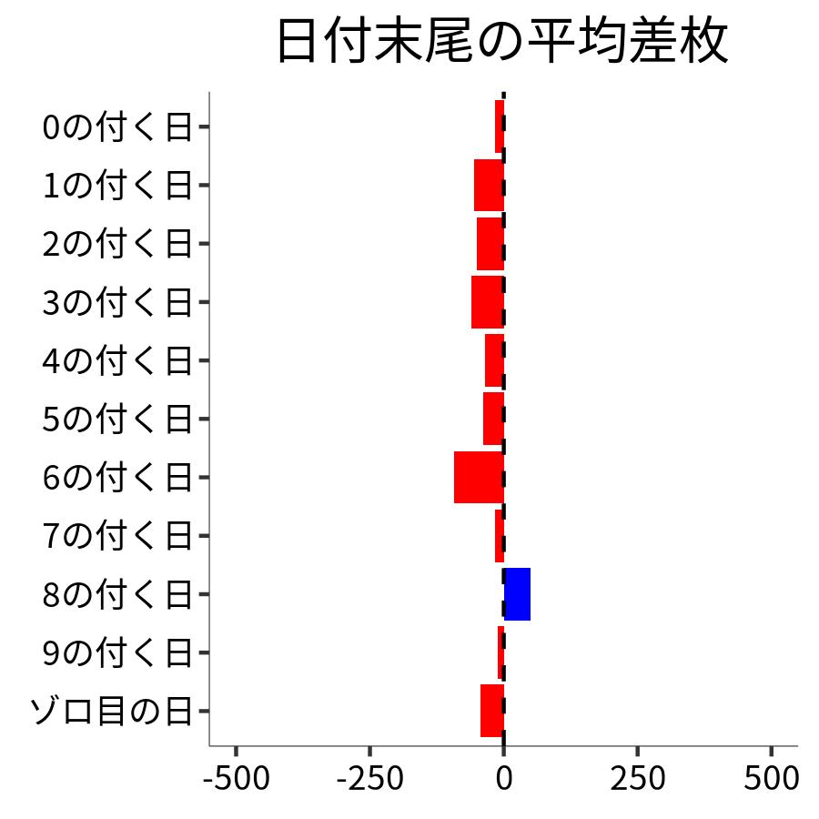 日付末尾ごとの平均差枚