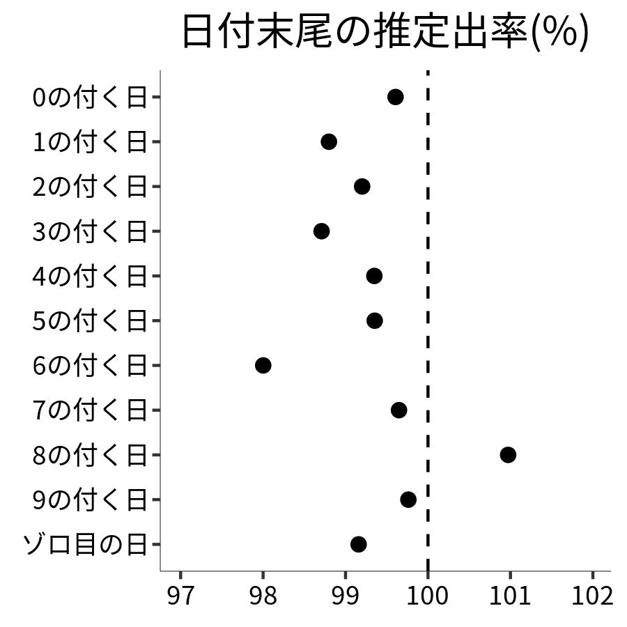 日付末尾ごとの出率