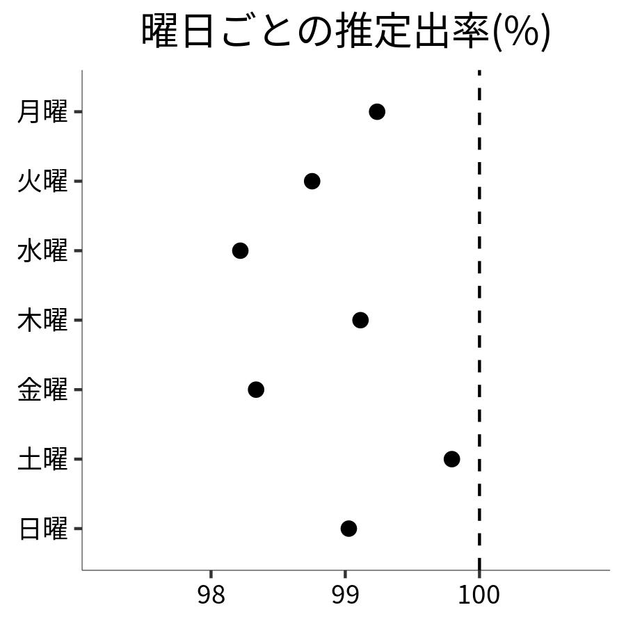 曜日ごとの出率