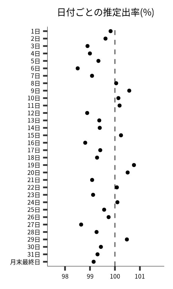 日付ごとの出率