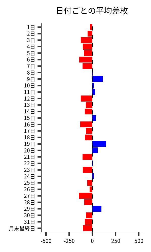 日付ごとの平均差枚