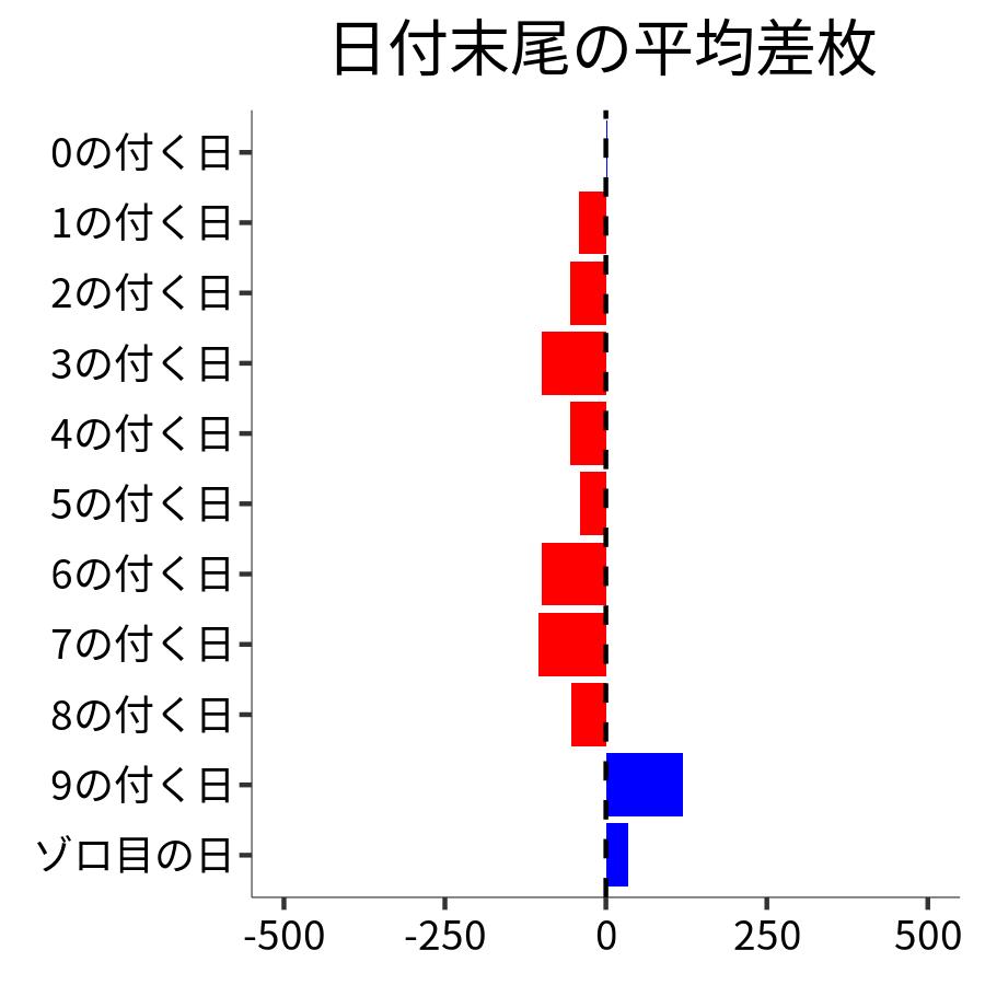 日付末尾ごとの平均差枚