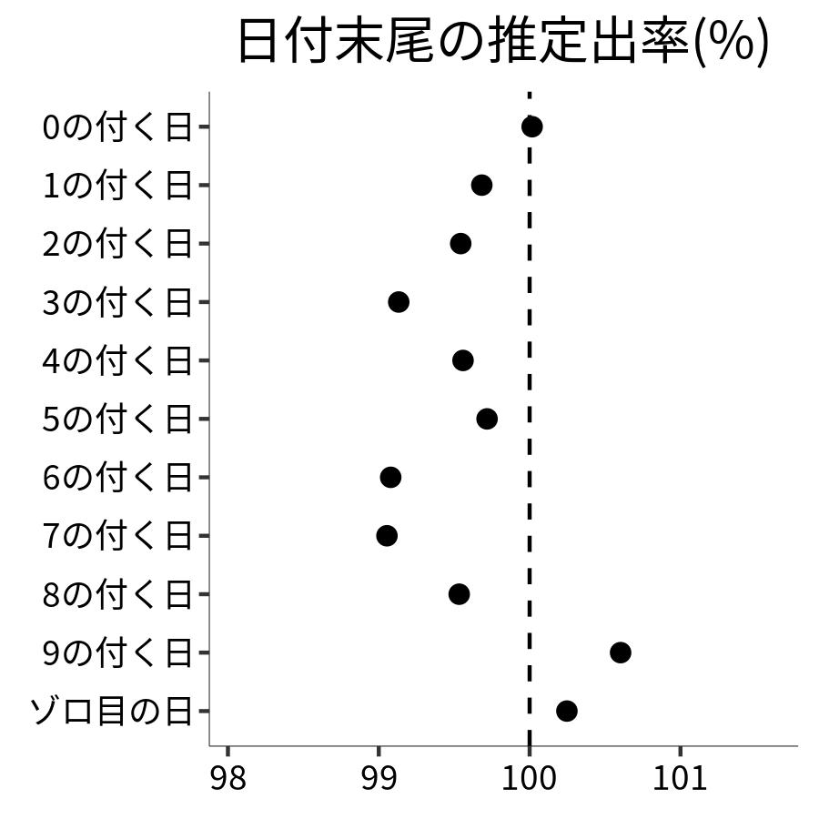 日付末尾ごとの出率