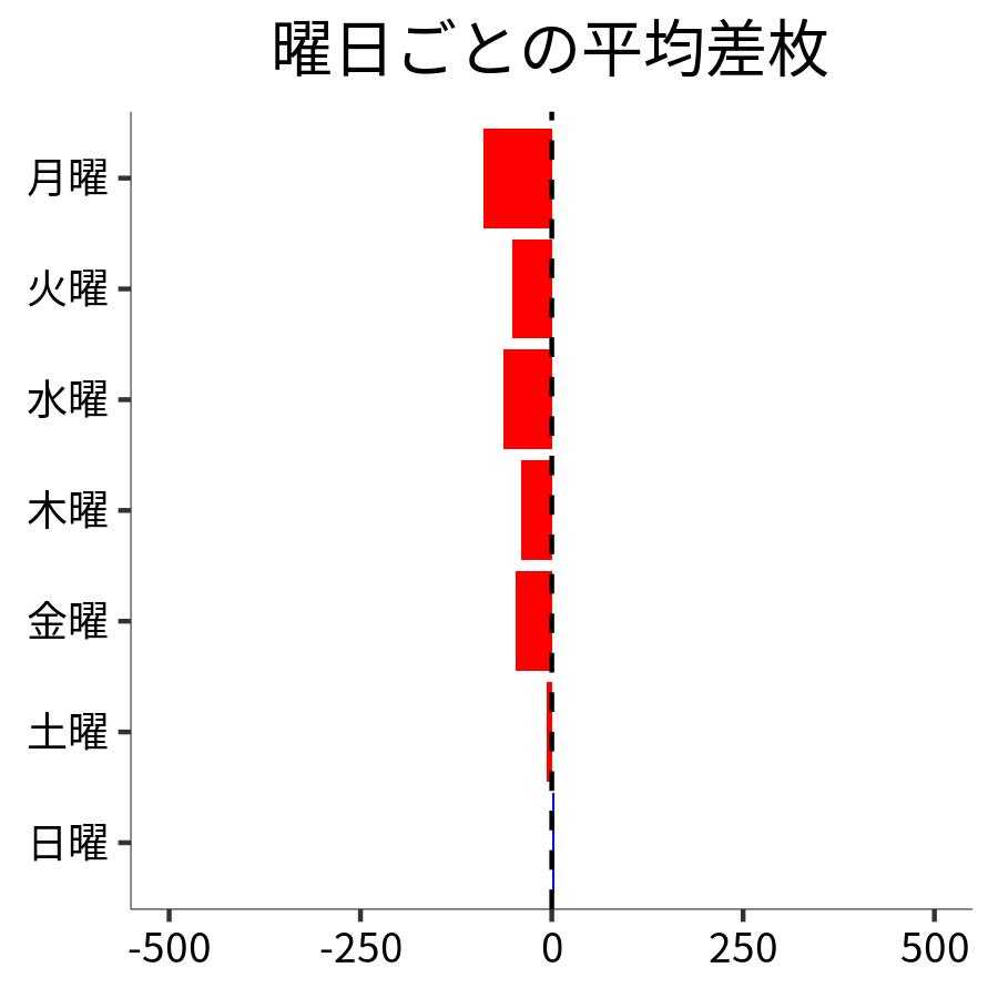 曜日ごとの平均差枚