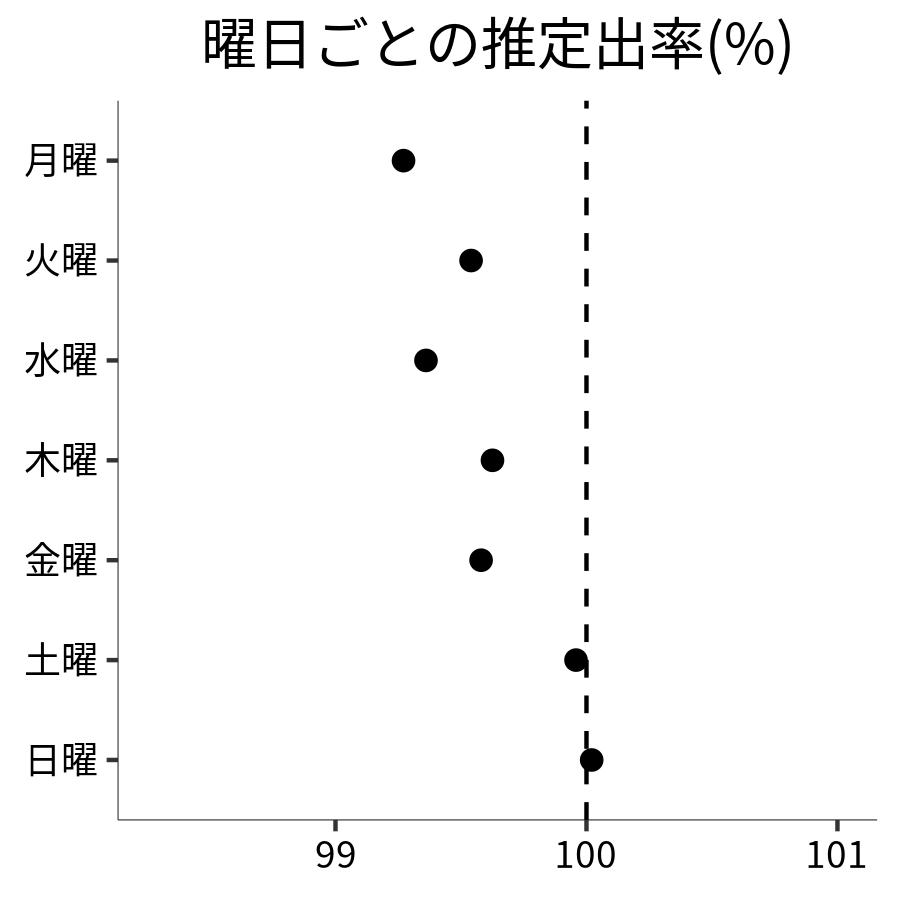 曜日ごとの出率