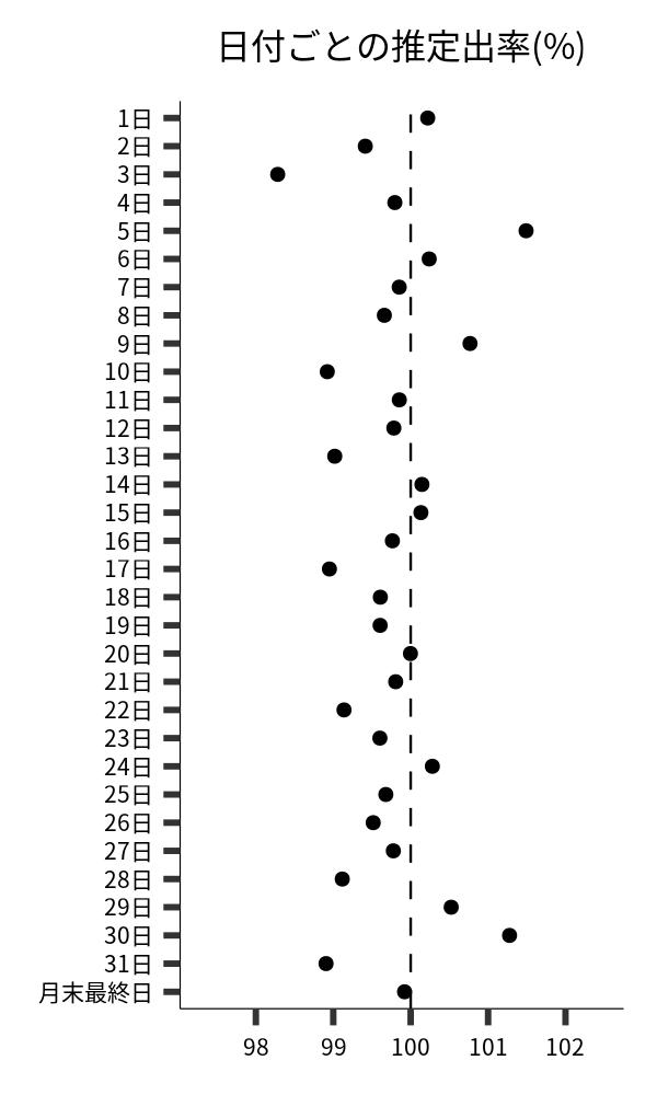 日付ごとの出率