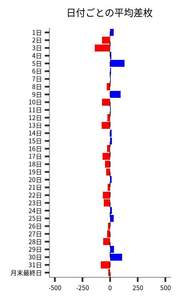 日付ごとの平均差枚