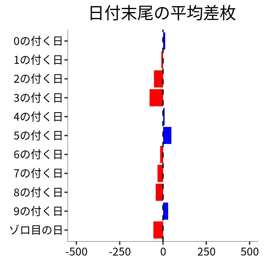 日付末尾ごとの平均差枚