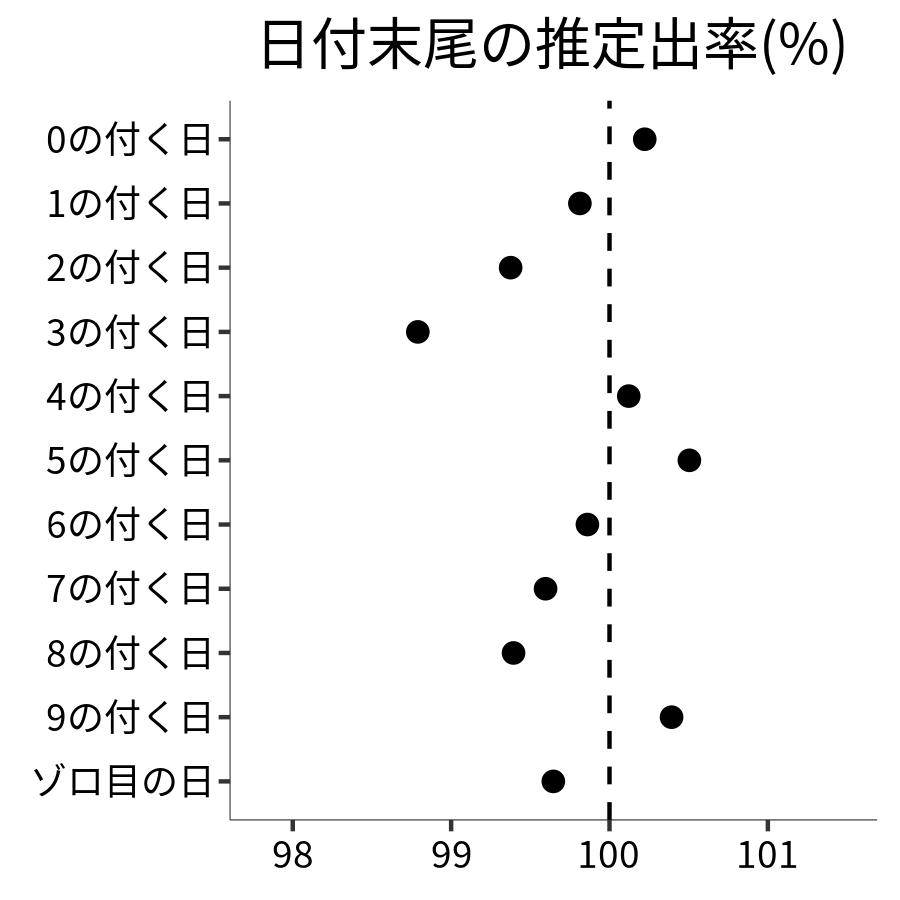 日付末尾ごとの出率