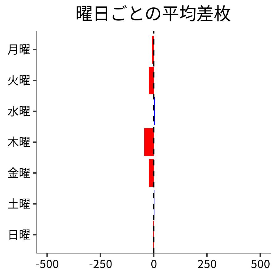 曜日ごとの平均差枚